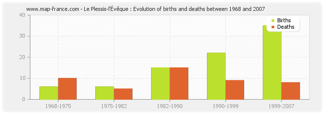 Le Plessis-l'Évêque : Evolution of births and deaths between 1968 and 2007
